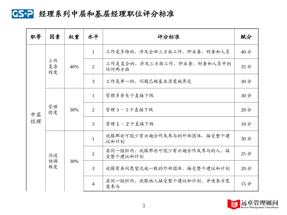 职等岗位评价标准B.ppt_第3页
