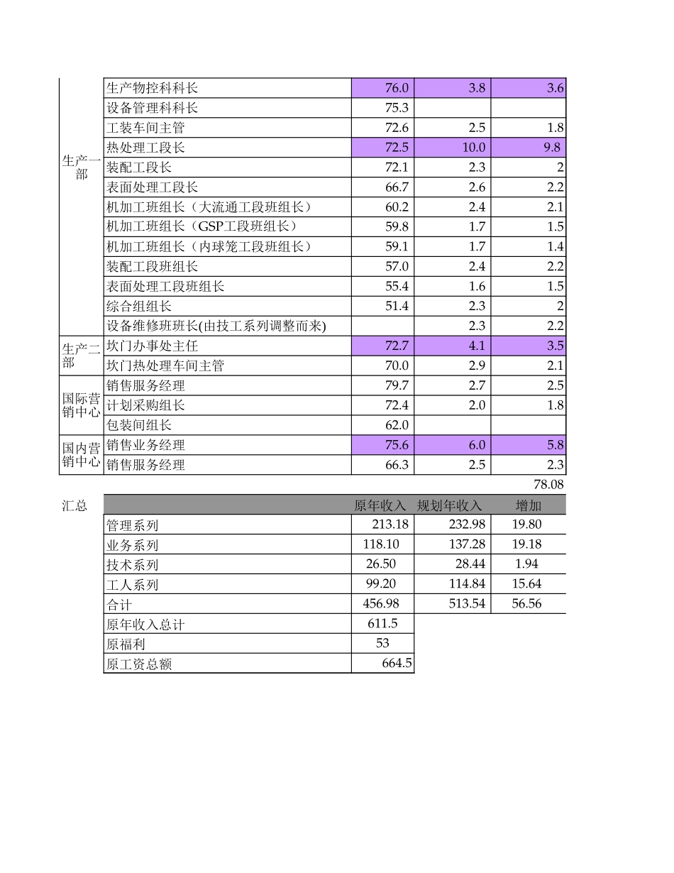 职位薪酬评分入级-周总.xls_第2页