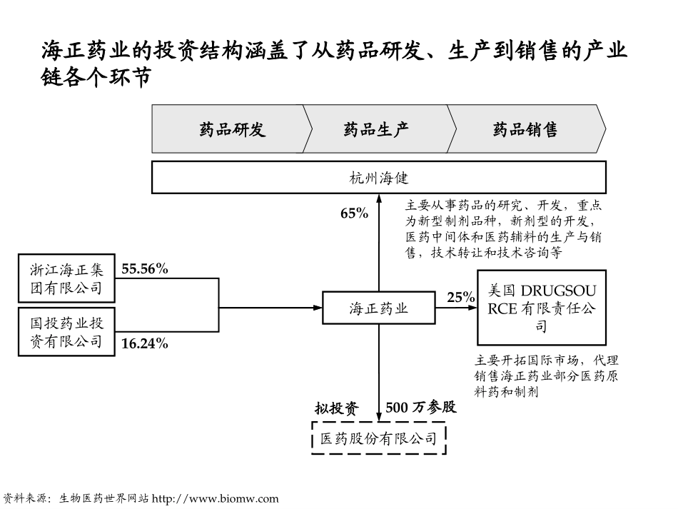 新合成_个案研究_海正药业.ppt_第2页