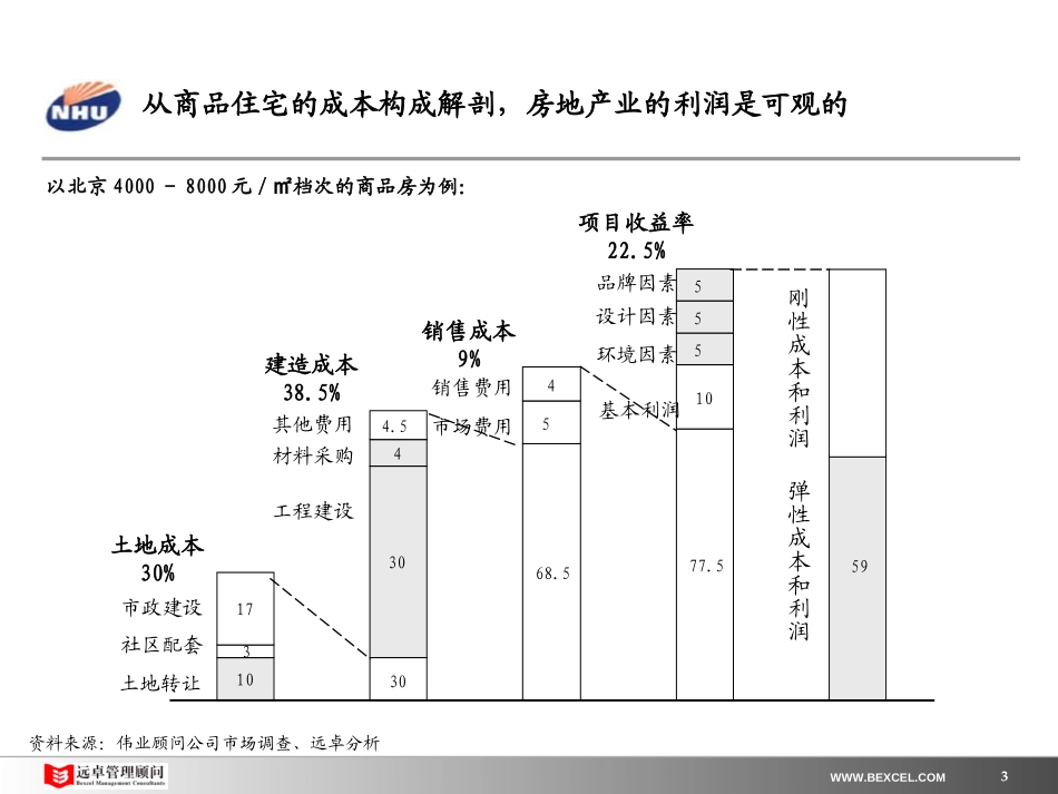 新和成战略报告－房地产－0804.ppt_第3页