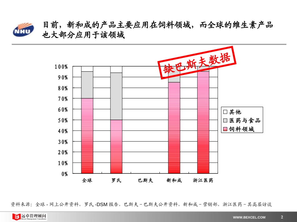 新和成战略报告－饲料预混料－0804.ppt_第2页