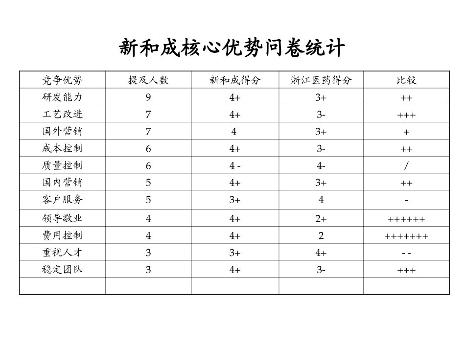 新和成战略研讨会调查问卷统计.ppt_第1页