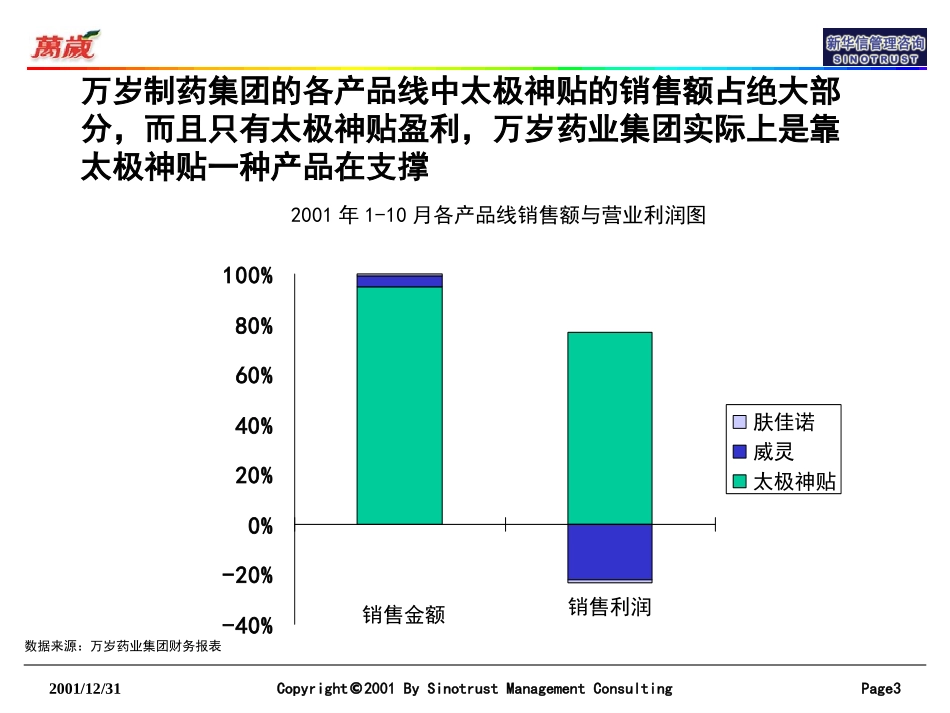 新华信－万岁药业一期1228.ppt_第3页