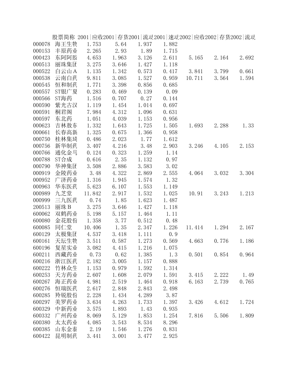 医药生物偿债能力指标.xls_第1页