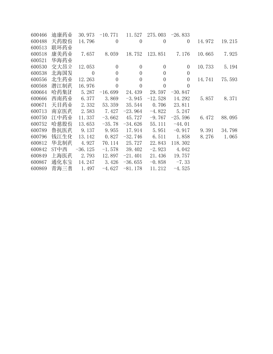 医药生物成长性指标.xls_第2页