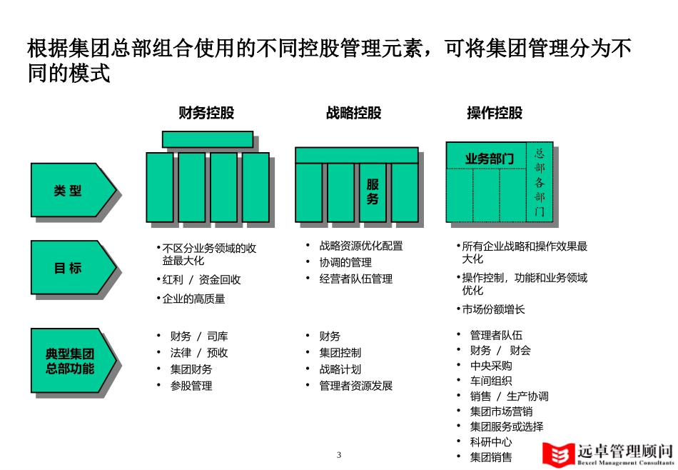 中远涂料集团组织构架与管理模式.ppt_第3页