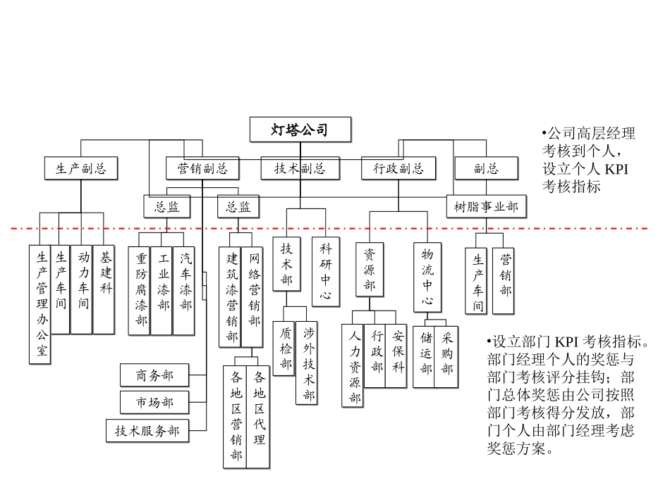 组织结构.ppt_第2页