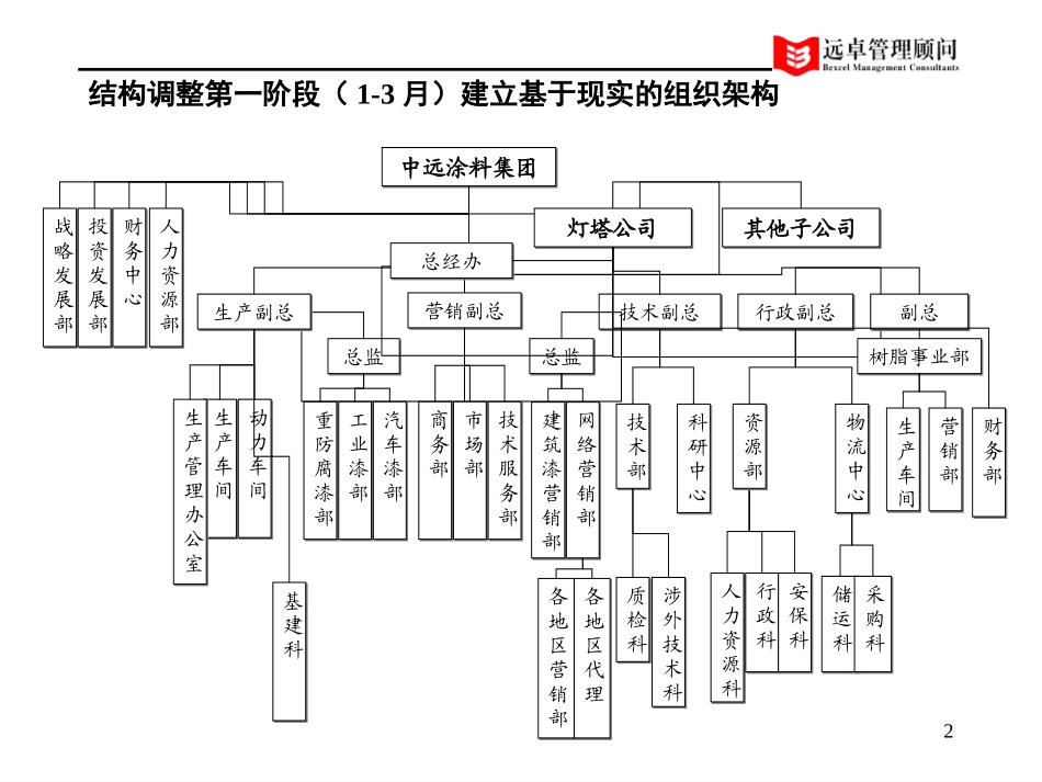 组织结构与职能说明-1.0版.ppt_第2页