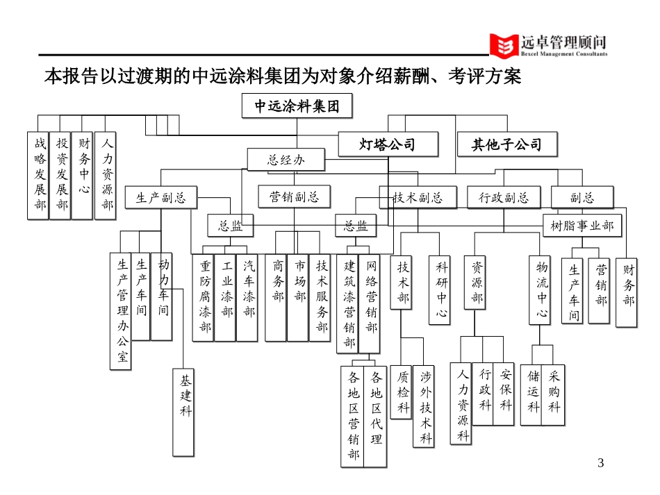 中远涂料薪酬、考评建议方案-灯塔1.ppt_第3页