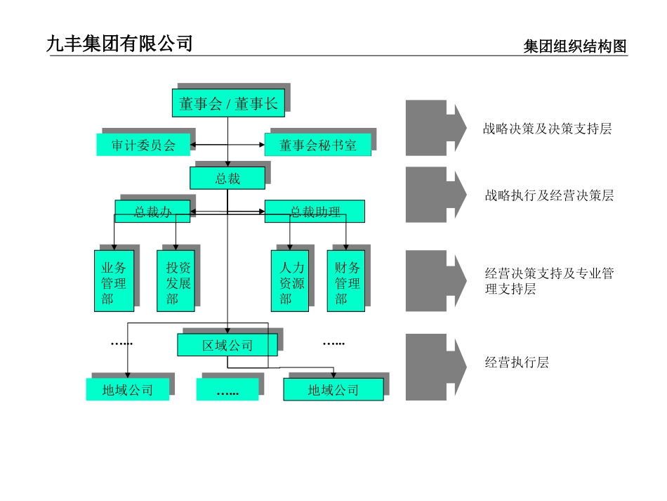 集团职位说明(合并）书.ppt_第3页