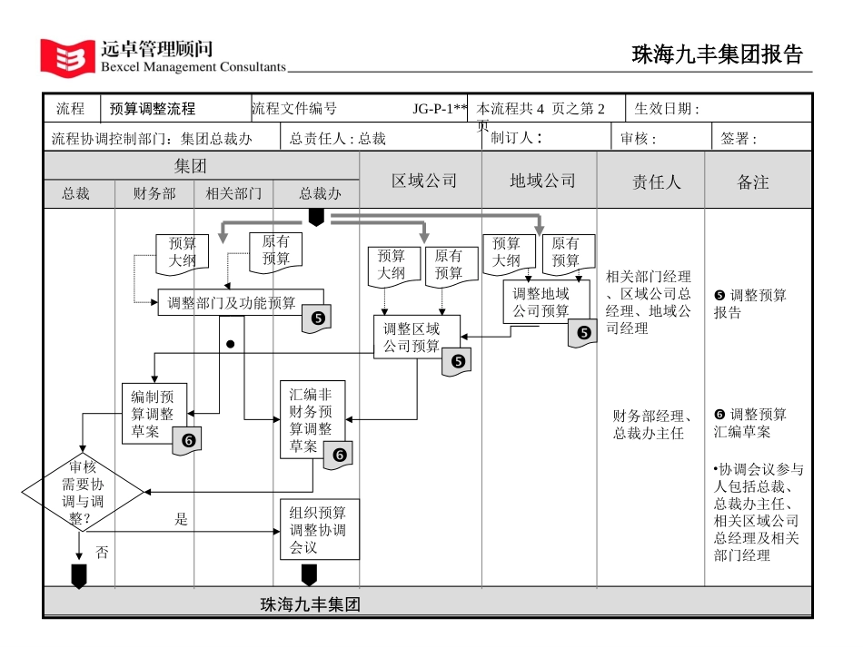 预算调整.ppt_第2页