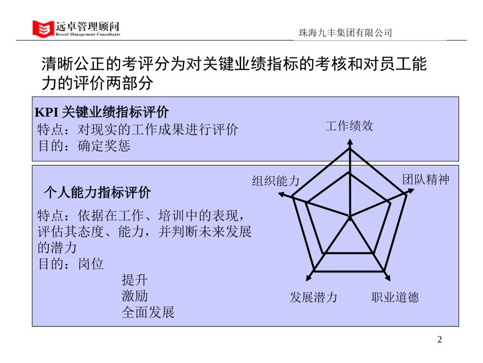 员工能力与素质评估.ppt_第2页