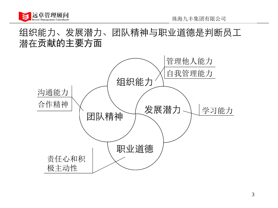员工能力与素质评估.ppt_第3页