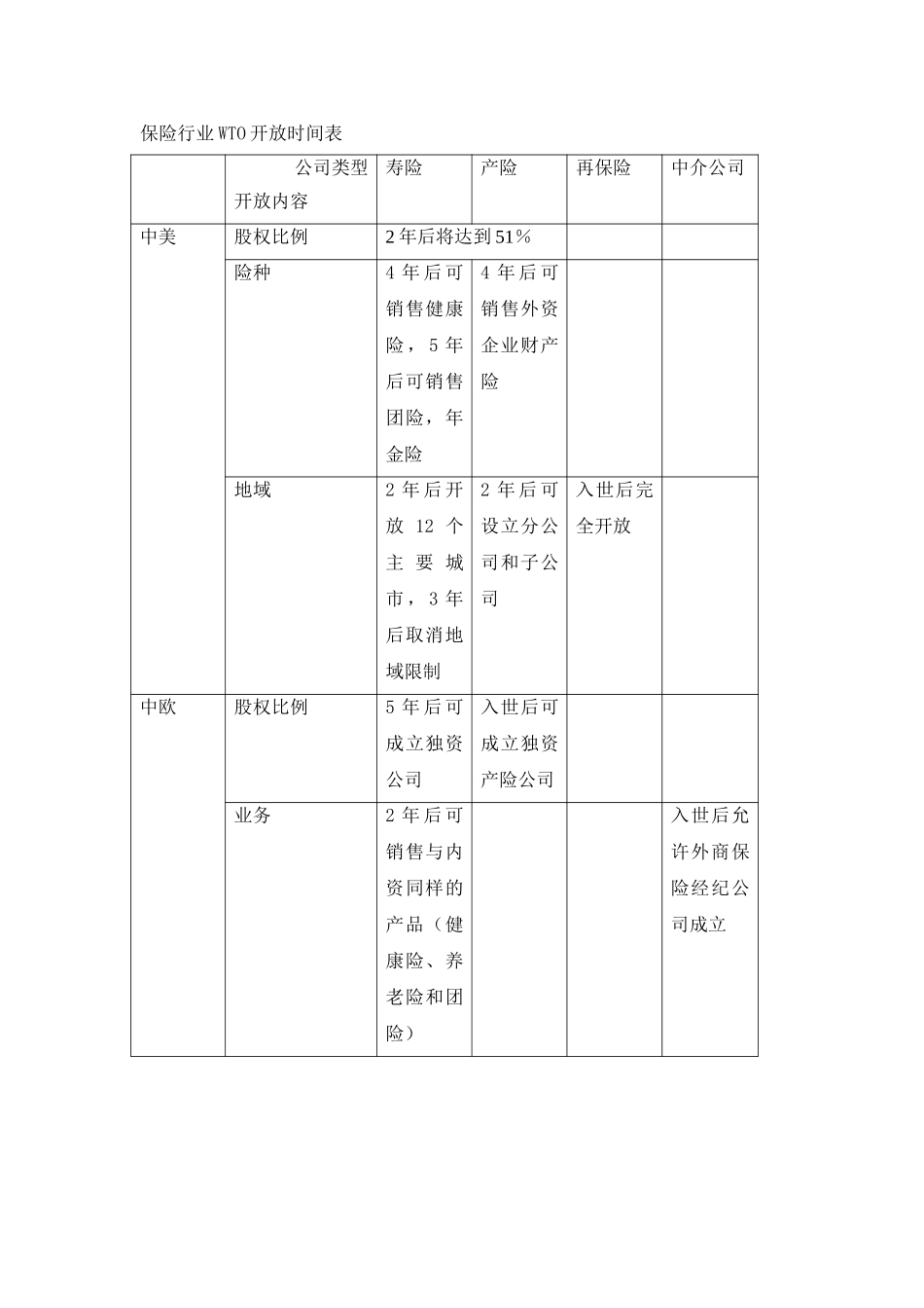 WTO开放时间表.doc_第2页
