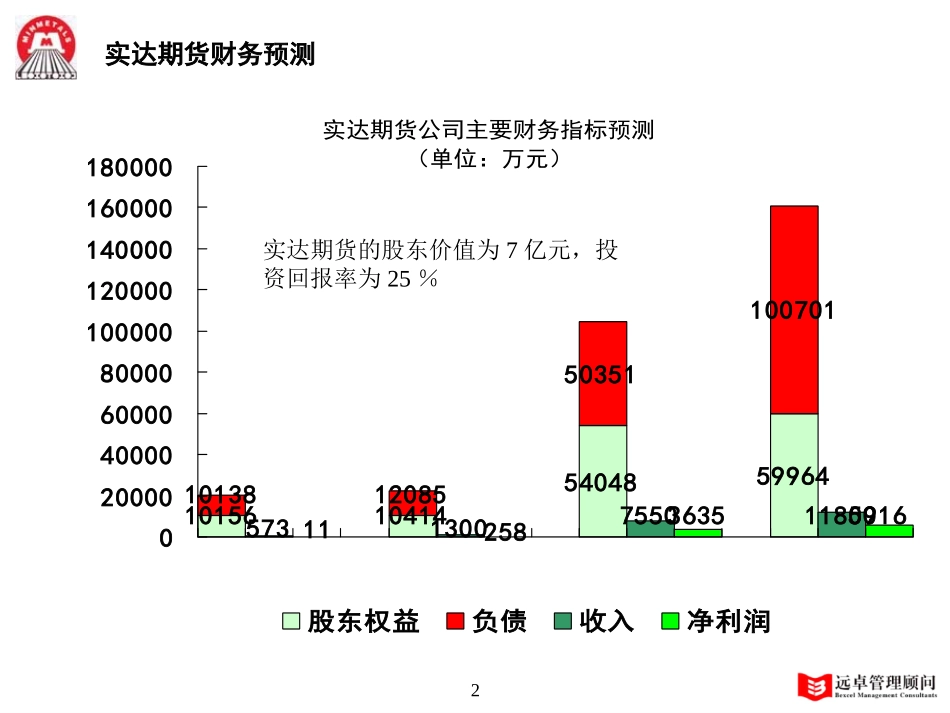 MFS 财务预测 2001-11-22.ppt_第2页