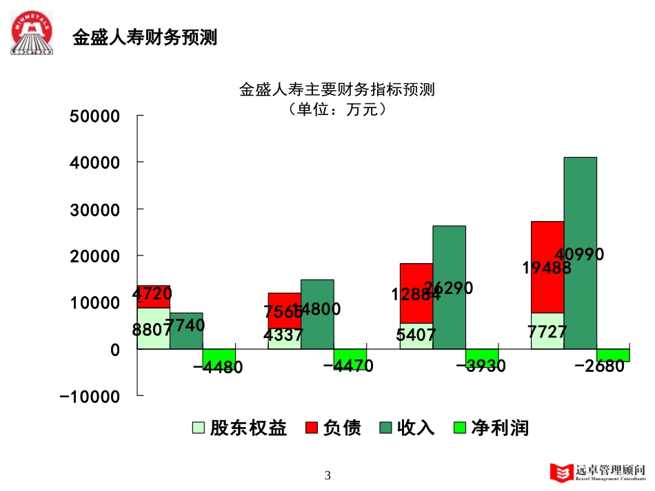 MFS 财务预测 2001-11-22.ppt_第3页