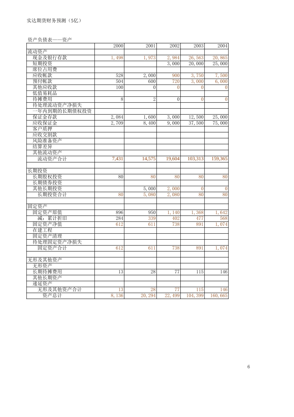 MFS 实达期货公司财务预测.xls_第1页