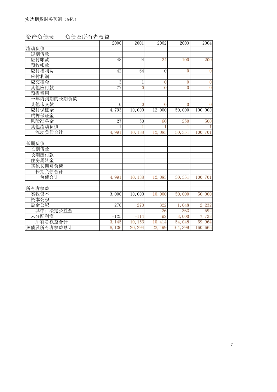 MFS 实达期货公司财务预测.xls_第2页