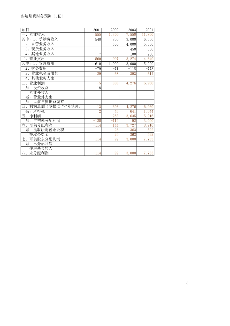MFS 实达期货公司财务预测.xls_第3页