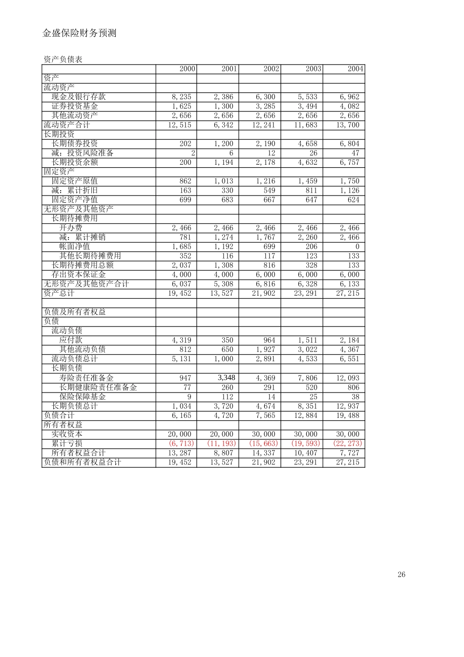 MSF 金盛人寿财务预测 zy.xls_第1页