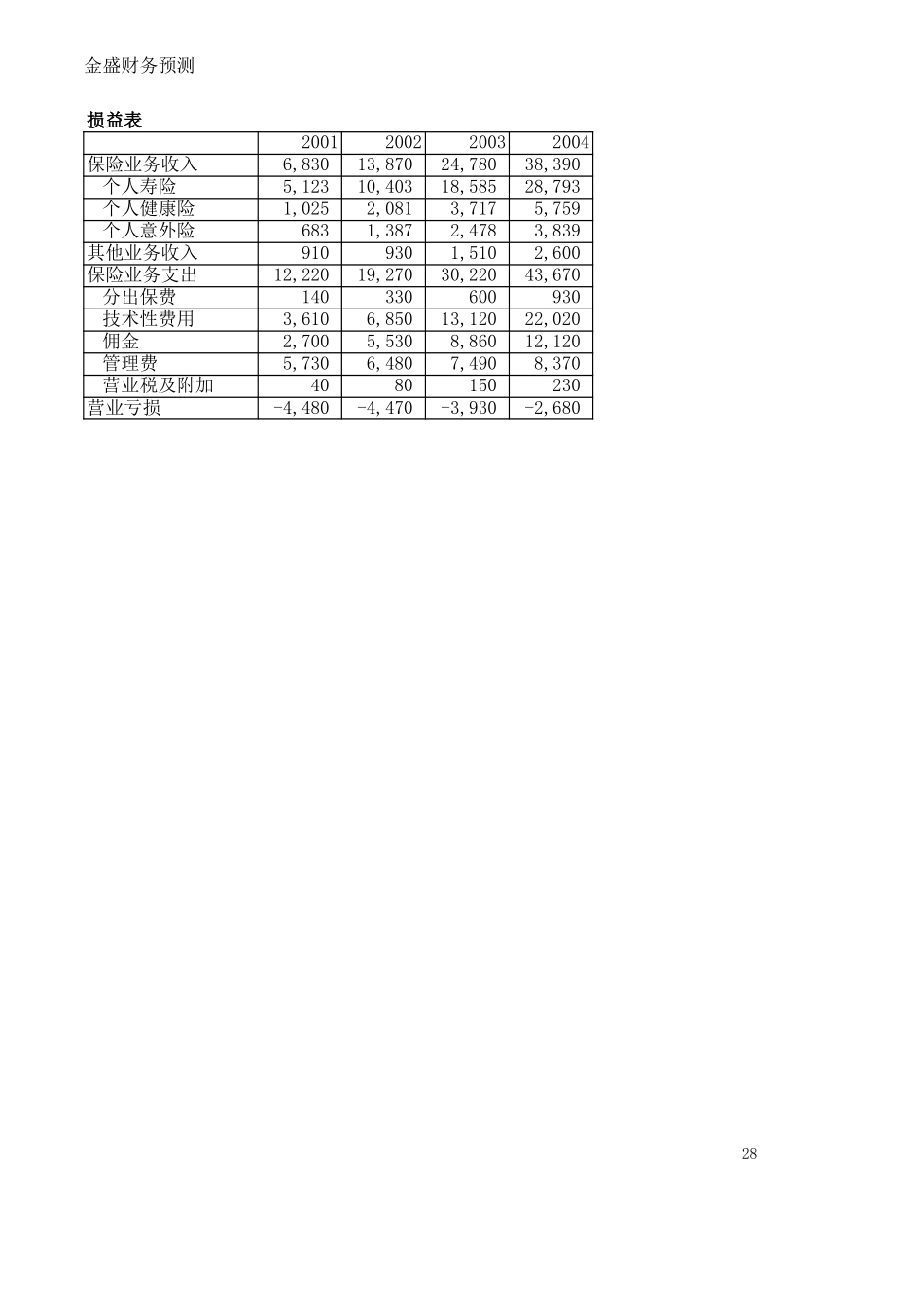 MSF 金盛人寿财务预测 zy.xls_第3页