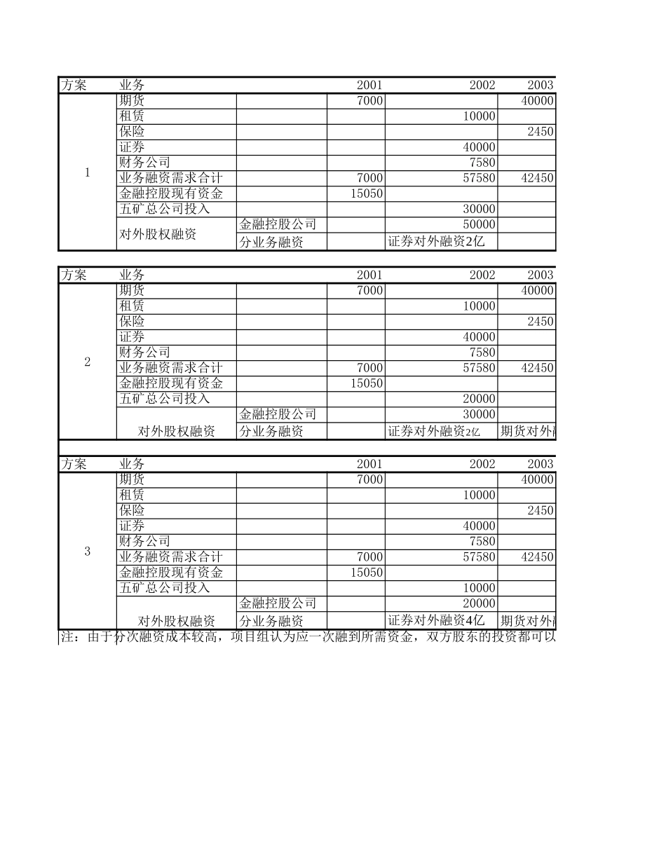 金融控股融资方案汇总.xls_第1页