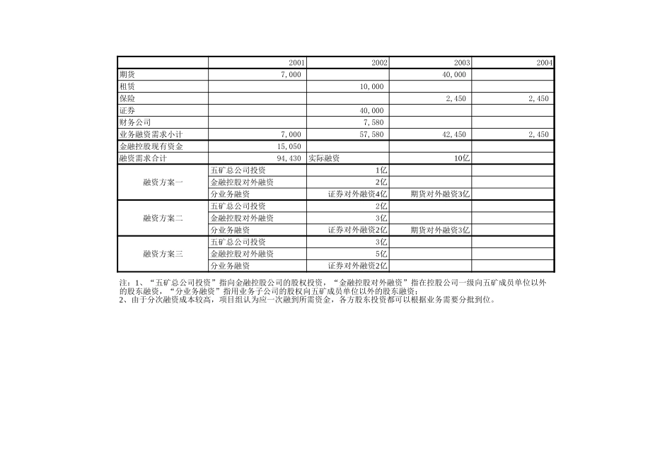金融控股融资方案汇总.xls_第3页