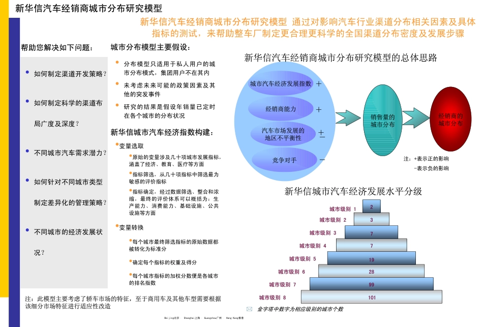 新华信主打模型之城市分布模型.pdf_第1页