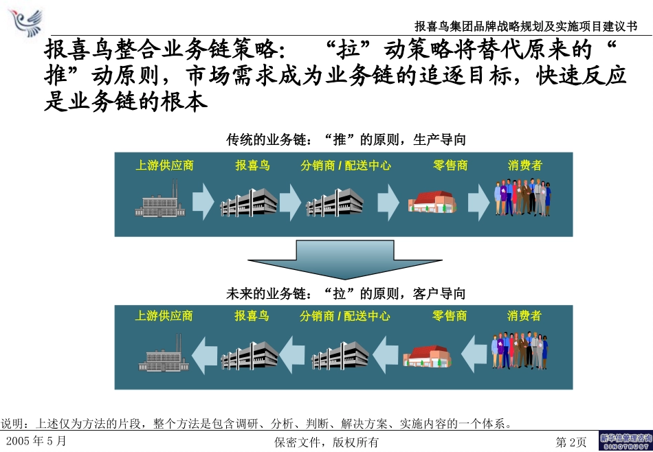 报喜鸟集团品牌战略定位及营销管理提升项目建议书（项目运作版）－新华信20050528.ppt_第2页