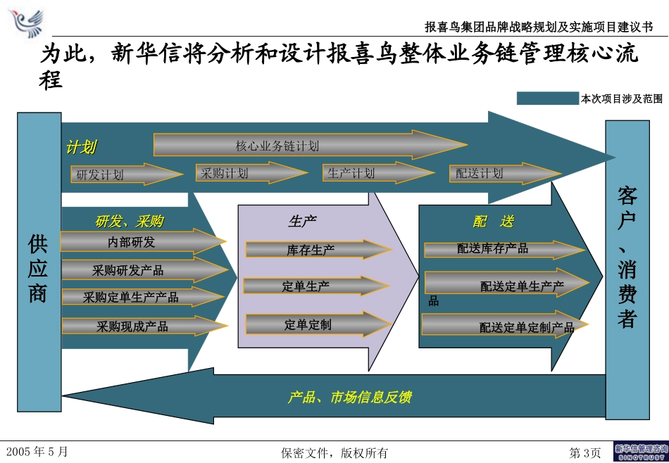 报喜鸟集团品牌战略定位及营销管理提升项目建议书（项目运作版）－新华信20050528.ppt_第3页
