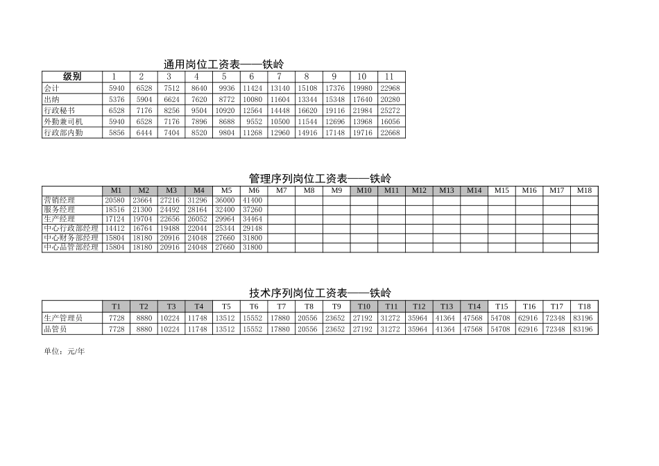 奥瑞金年度岗位工资表.xls_第1页