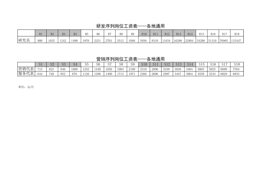 奥瑞金月度岗位工资表.xls_第1页