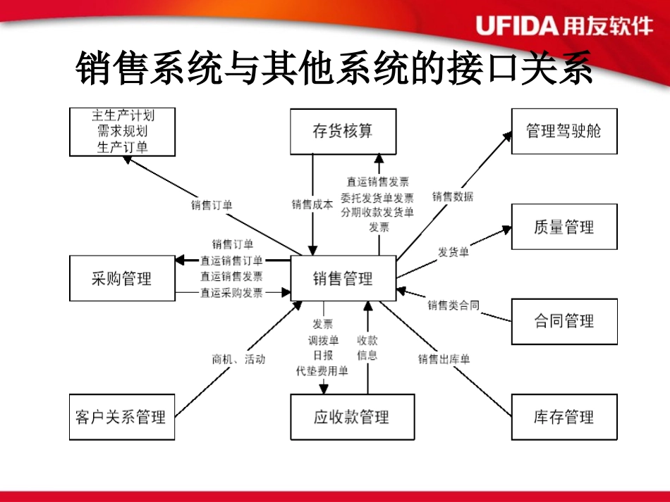 ERP销售管理.ppt_第3页