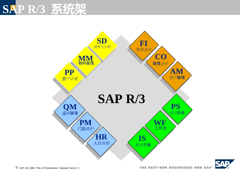 SAP销售管理-销售与分销精华.ppt_第3页