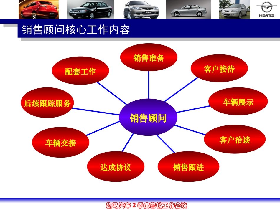 销售KPI管理.ppt_第3页
