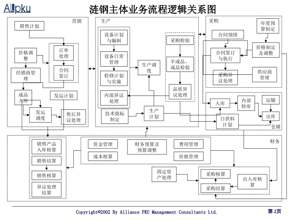 北大纵横-涟钢集团业务流程报告业务流程0305（final）.ppt_第2页