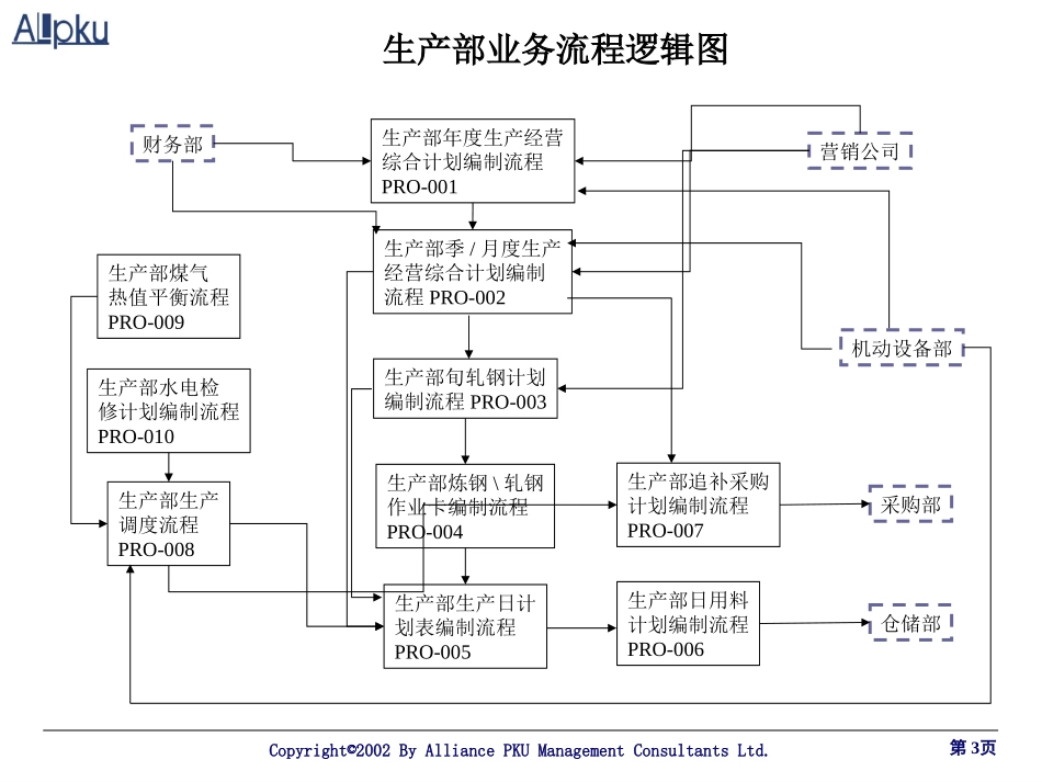 北大纵横-涟钢集团业务流程报告业务流程0305（final）.ppt_第3页