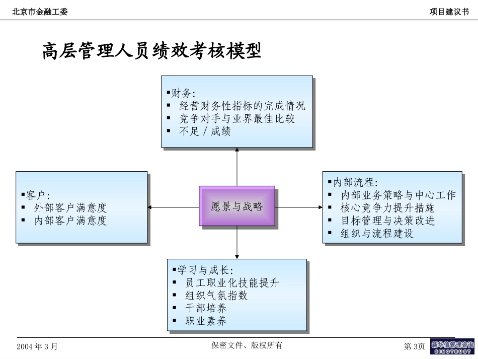 北京市金融工评估项目建议书委补充资料——管理人员绩效考核.ppt_第3页