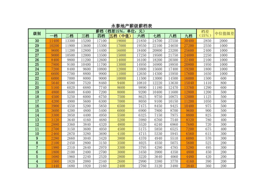 方案附表1-薪酬水平列表.xls_第1页