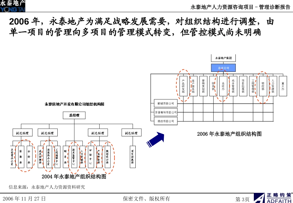 管理诊断1-组织结构.ppt_第3页