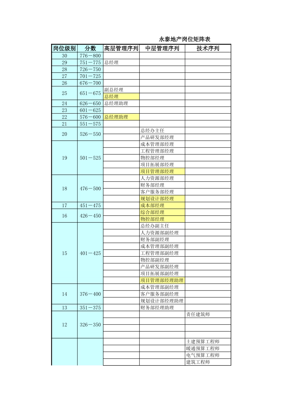 永泰地产岗位列表2007.xls_第1页