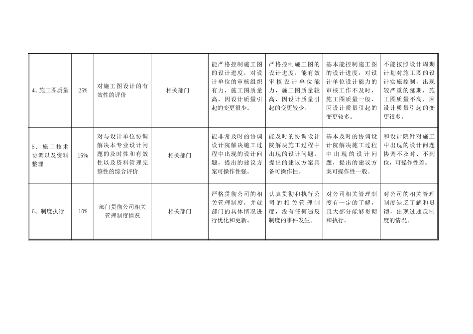 项目公司规划设计部部门考核指标-20051228.doc_第3页