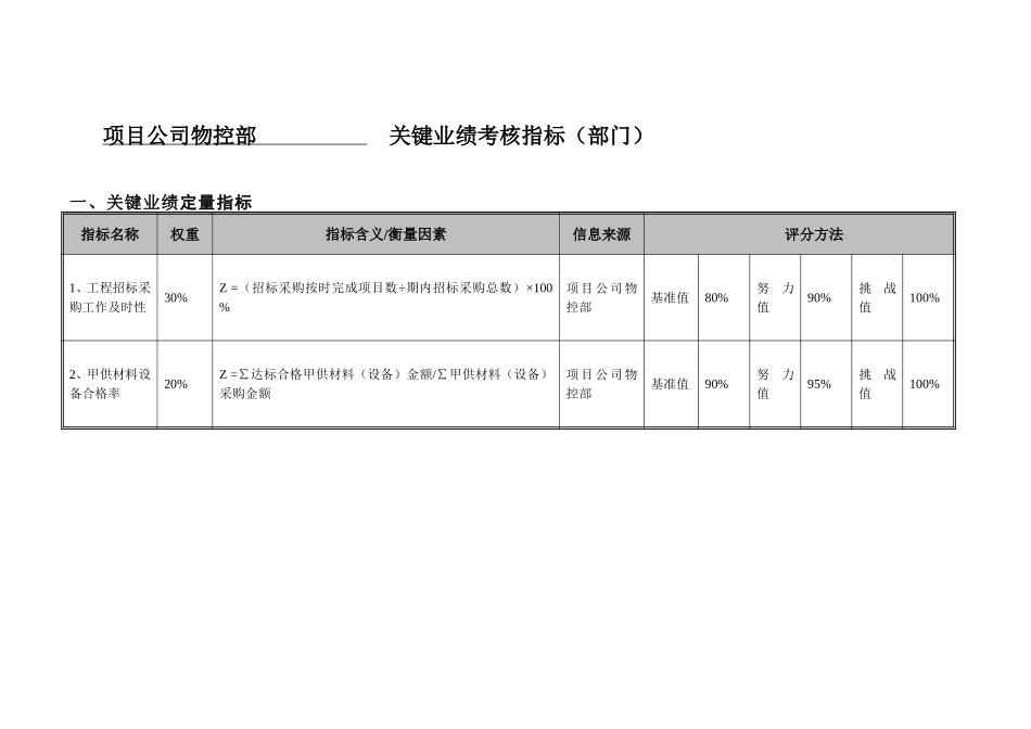 项目公司物控部部门考核指标-20061228.doc_第1页