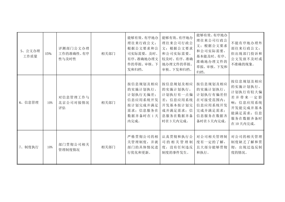 项目公司综合部部门考核指标-20051228.doc_第3页