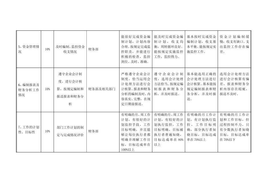 财务部部门考核指标-20061228.doc_第3页