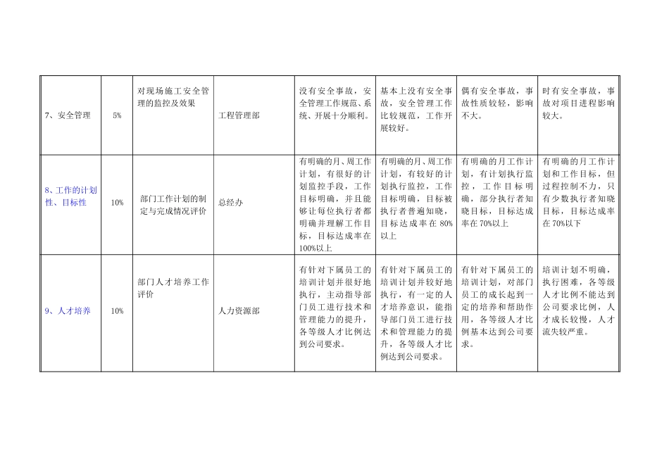 工程管理部部门考核指标-20061228.doc_第3页