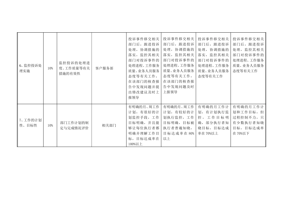 客户服务部部门考核指标-20061228.doc_第3页