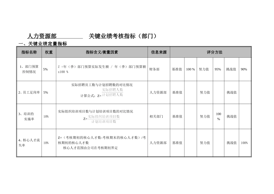 人力资源部部门考核指标-20061228.doc_第1页