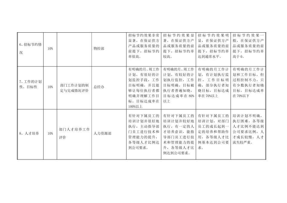 物控部部门考核指标-20061228.doc_第3页