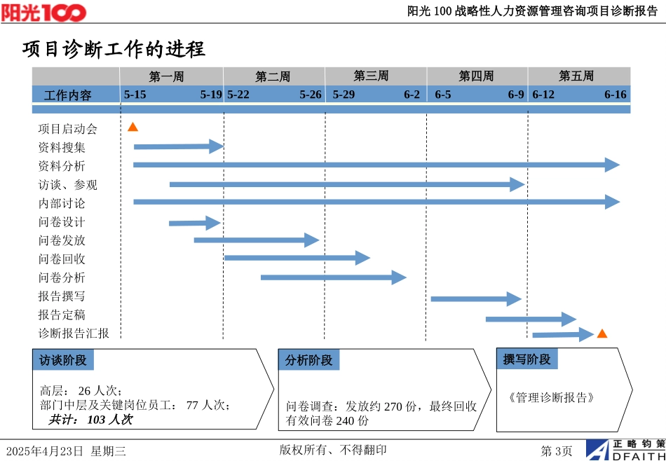 阳光100战略性人力资源管理咨询项目诊断报告-20060615.ppt_第3页